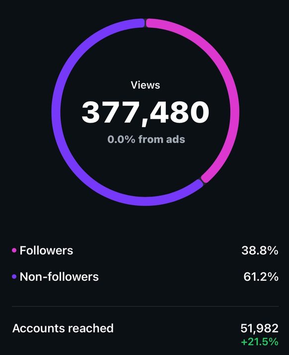 Mado Instagram analytics: 377,480 views, 0.0% from ads