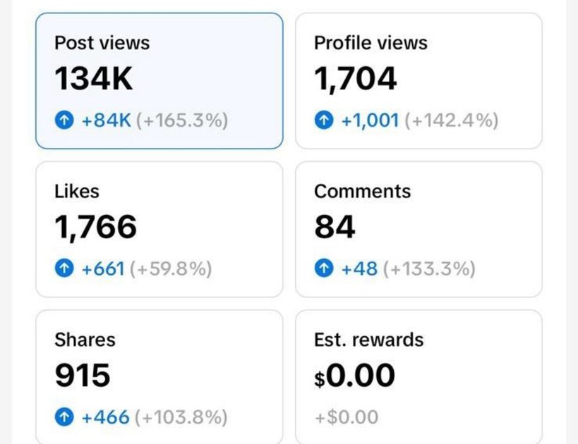 Mado TikTok analytics: 134K post views, up 165.3%