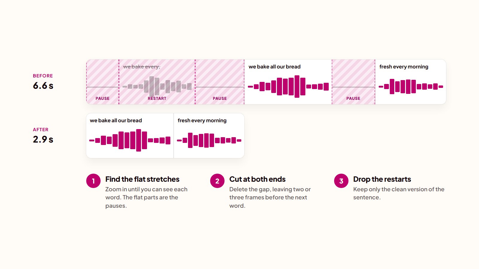 Audio waveform of a spoken line before and after editing: pauses and a false start are cut, shortening it from 6.6 to 2.9 seconds