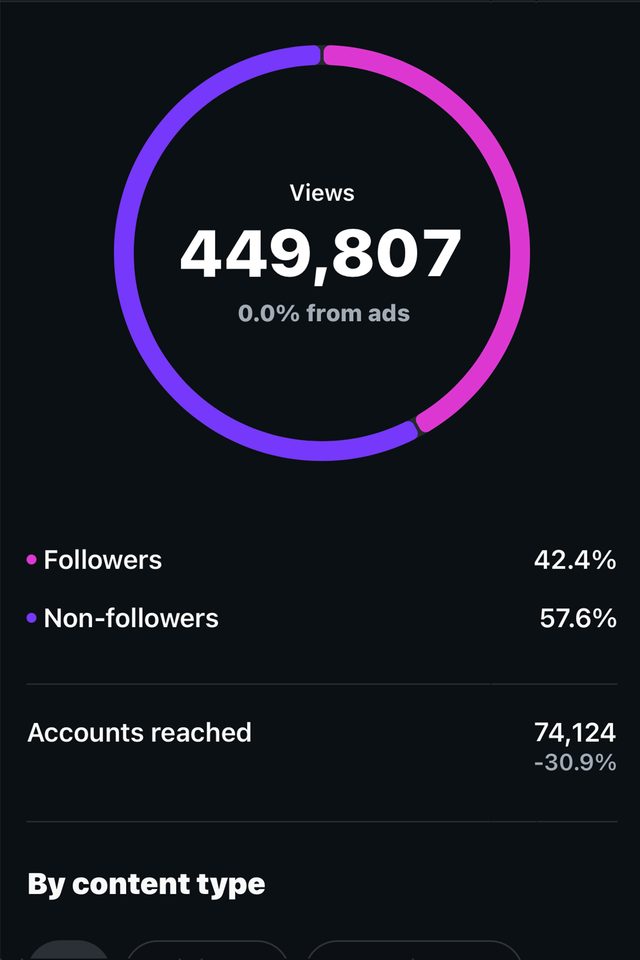 Mado Instagram analytics for one month: 449,807 views, 0.0% from ads, 42.4% from followers and 57.6% from non-followers