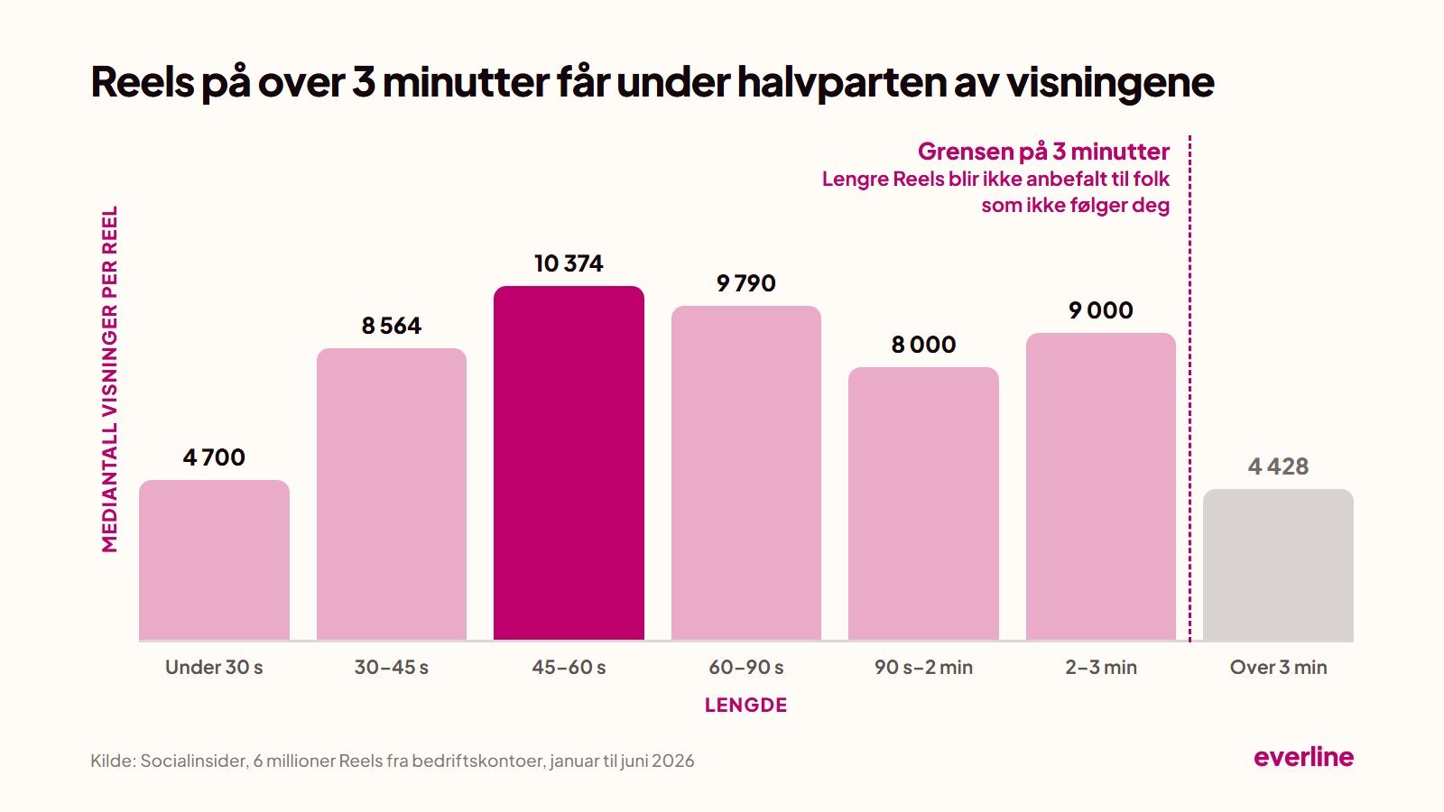 Stolpediagram over mediantall visninger per Reel etter lengde: under 30 sekunder 4 700, 30 til 45 sekunder 8 564, 45 til 60 sekunder 10 374, 60 til 90 sekunder 9 790, 90 sekunder til 2 minutter 8 000, 2 til 3 minutter 9 000, over 3 minutter 4 428