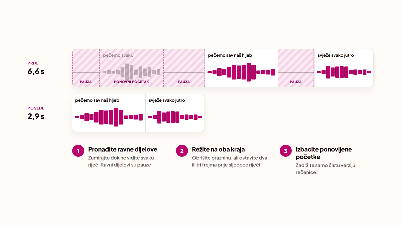 Waveform izgovorene rečenice prije i poslije editovanja: pauze i ponovljeni početak su izbačeni, pa traje 2,9 umjesto 6,6 sekundi