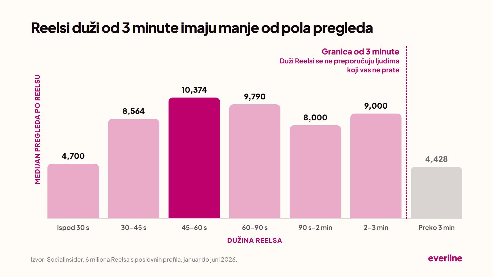 Stubičasti grafikon medijana pregleda po Reelsu prema dužini: ispod 30 sekundi 4,700, 30 do 45 sekundi 8,564, 45 do 60 sekundi 10,374, 60 do 90 sekundi 9,790, 90 sekundi do 2 minute 8,000, 2 do 3 minute 9,000, preko 3 minute 4,428