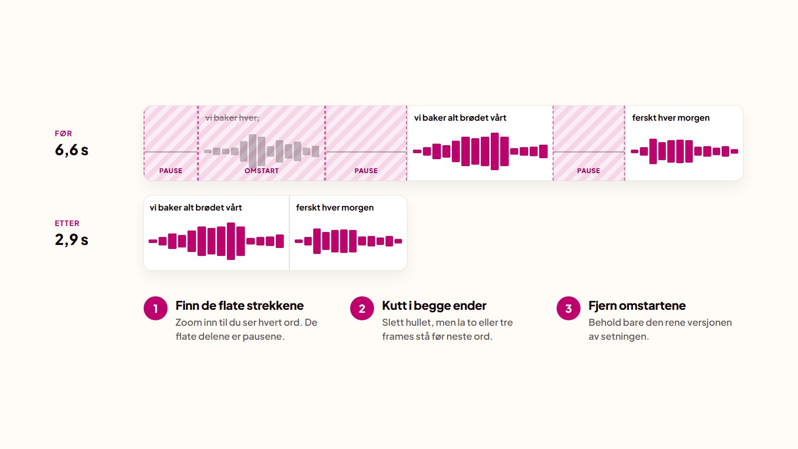 Lydbølgen til en setning før og etter klipping: pauser og en omstart er kuttet, og den går fra 6,6 til 2,9 sekunder